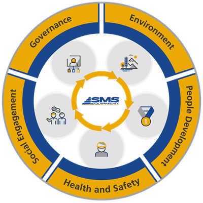 Sustainability Wheel - environment, people development, health and safety, social engagement, governance